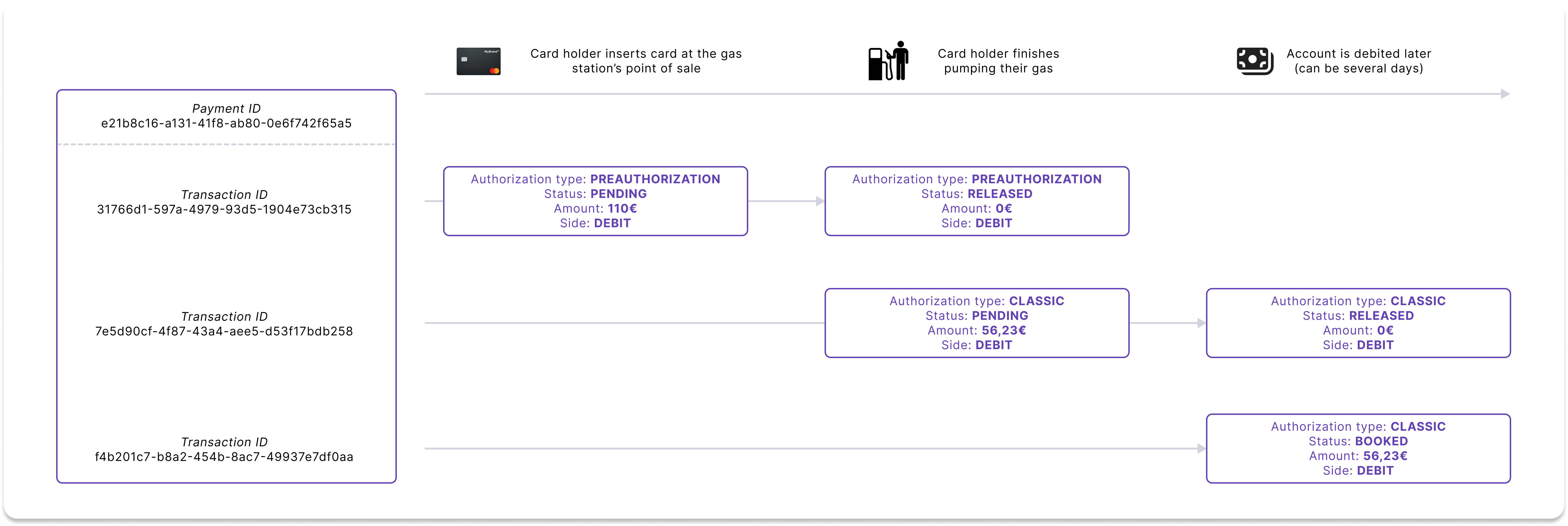 Preauthorization, authorization, and debit example using gas station