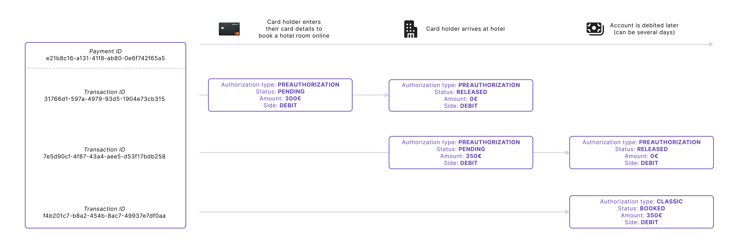 Multiple authorizations and debit example using booking a hotel
