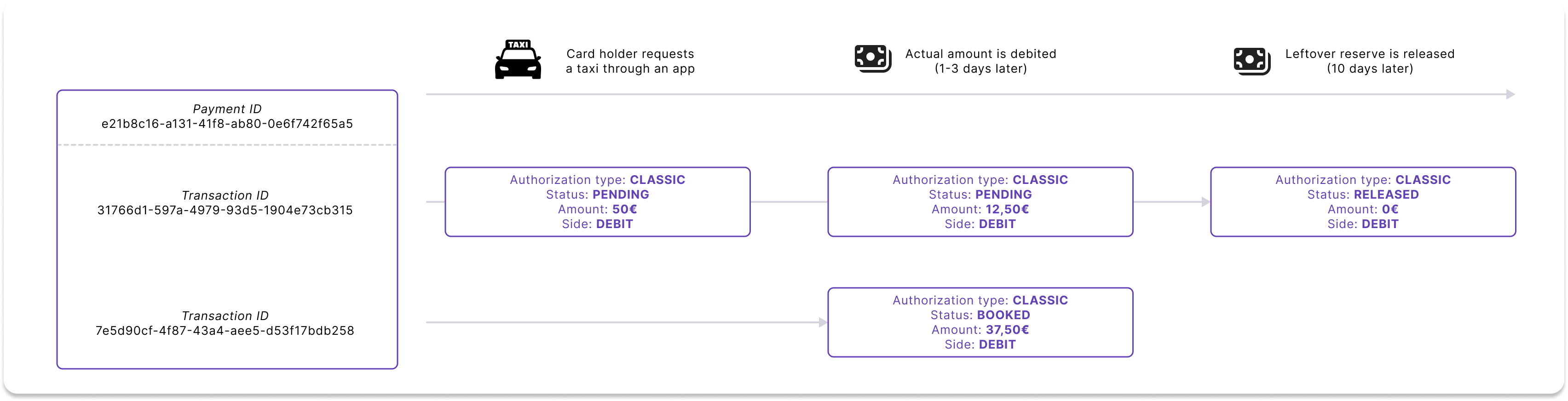 Authorization and partial debit example using taxi app