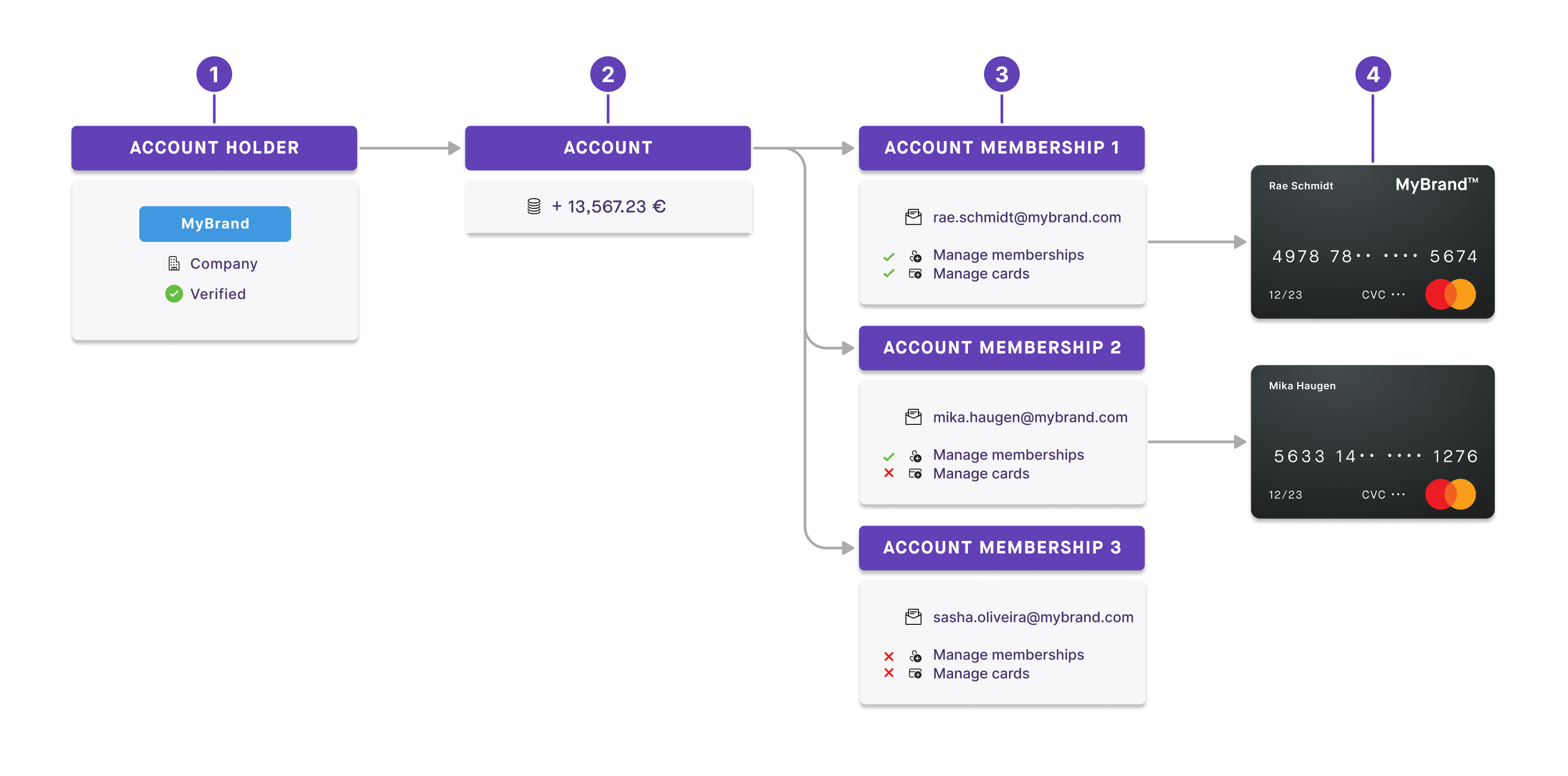 Image displaying connection between account holder, account, multiple account memberships, and multiple cards
