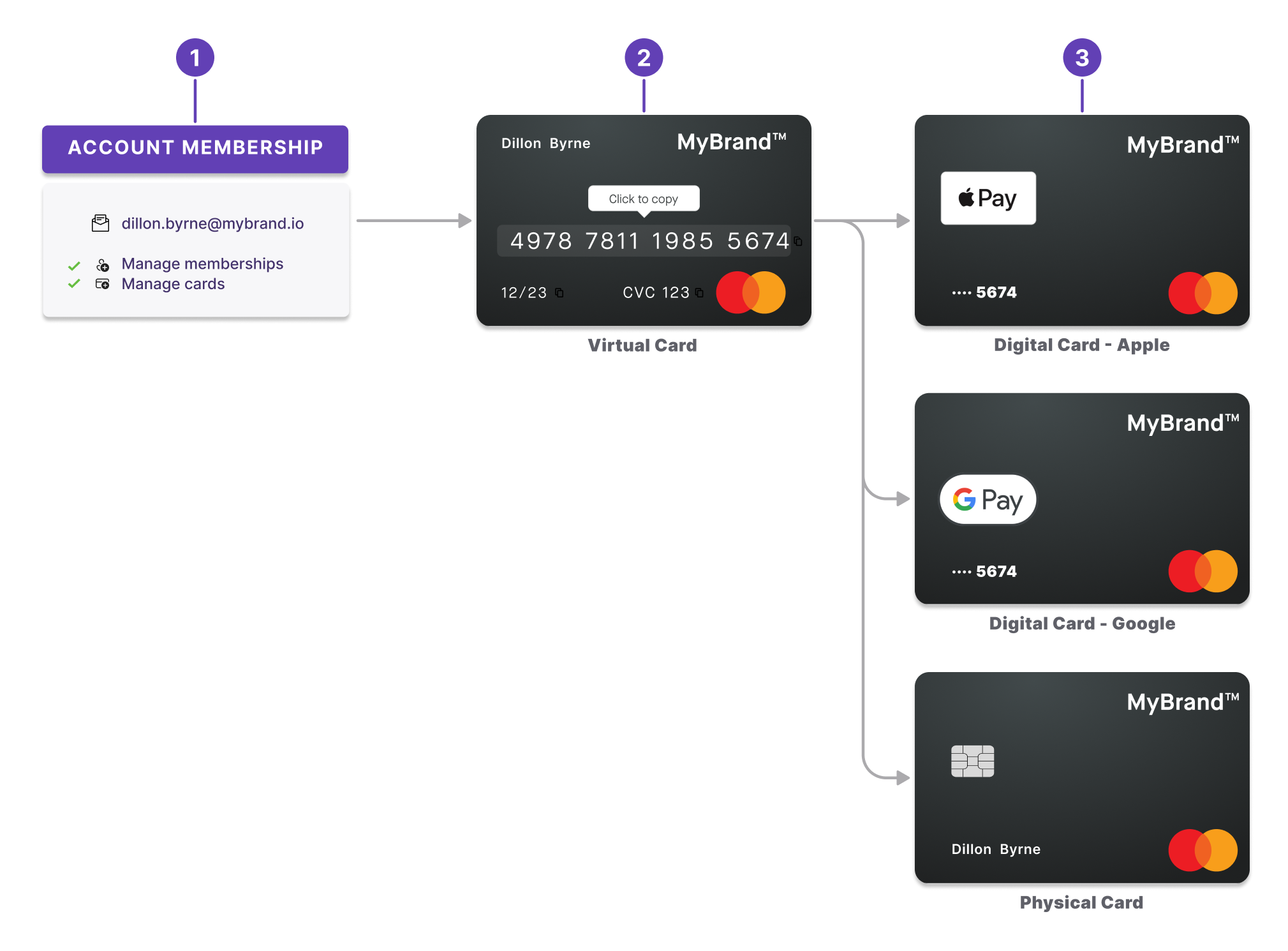 Image displaying connection between account membership, virtual card, then digital and physical cards