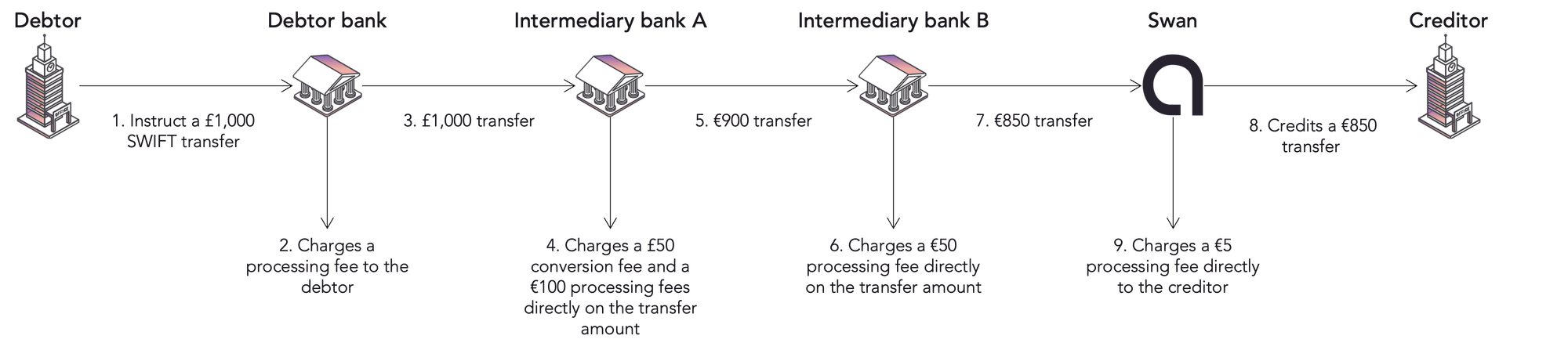 Visual depiction of standard International Credit Transfer flow exactly as described in numbered list