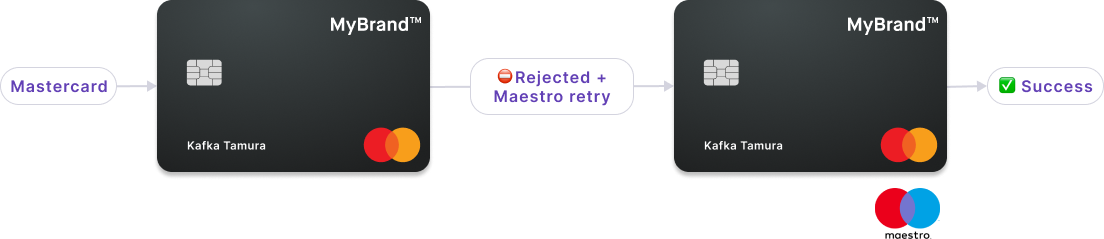 Image displaying Maestro flow